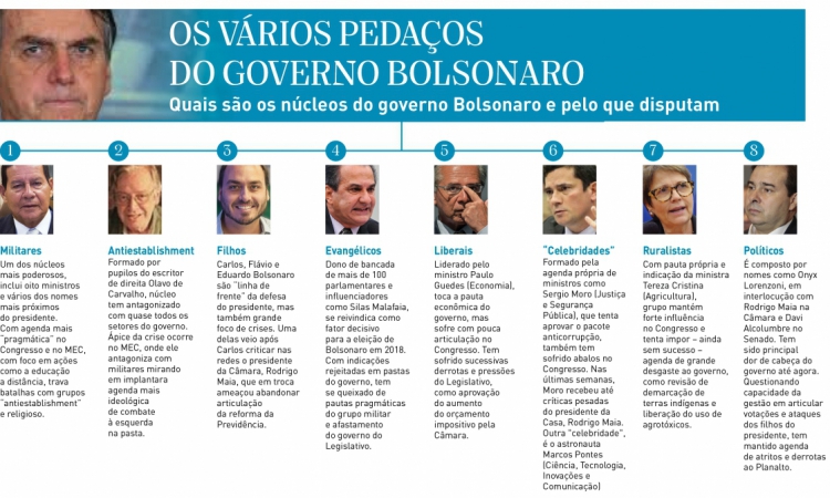 Veja Quais São Os Grupos Do Governo Bolsonaro E Por Que Eles Travam ...