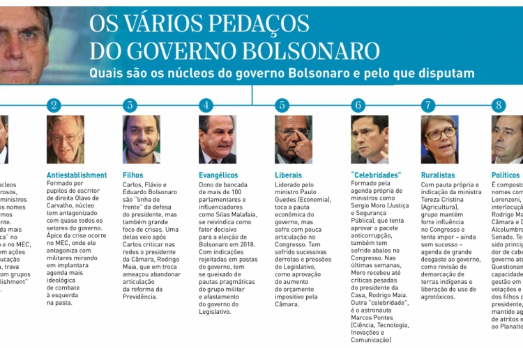 Pelo menos oito núcleos distintos operam no governo Bolsonaro (Infografia/O POVO)