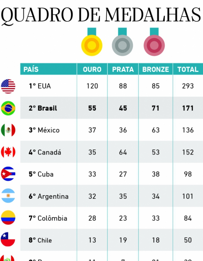 Brasil x EUA: onde assistir ao jogo do Pan 2023