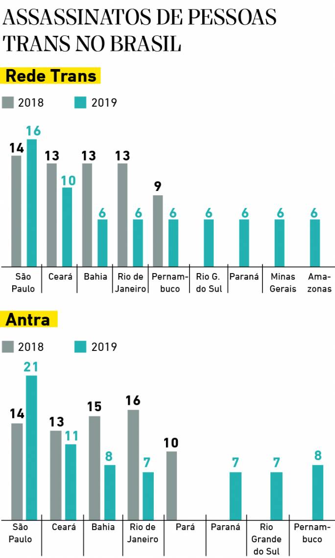 Ceará é O Segundo Estado Em Número De Assassinatos De Pessoas Trans Cidades Opovo