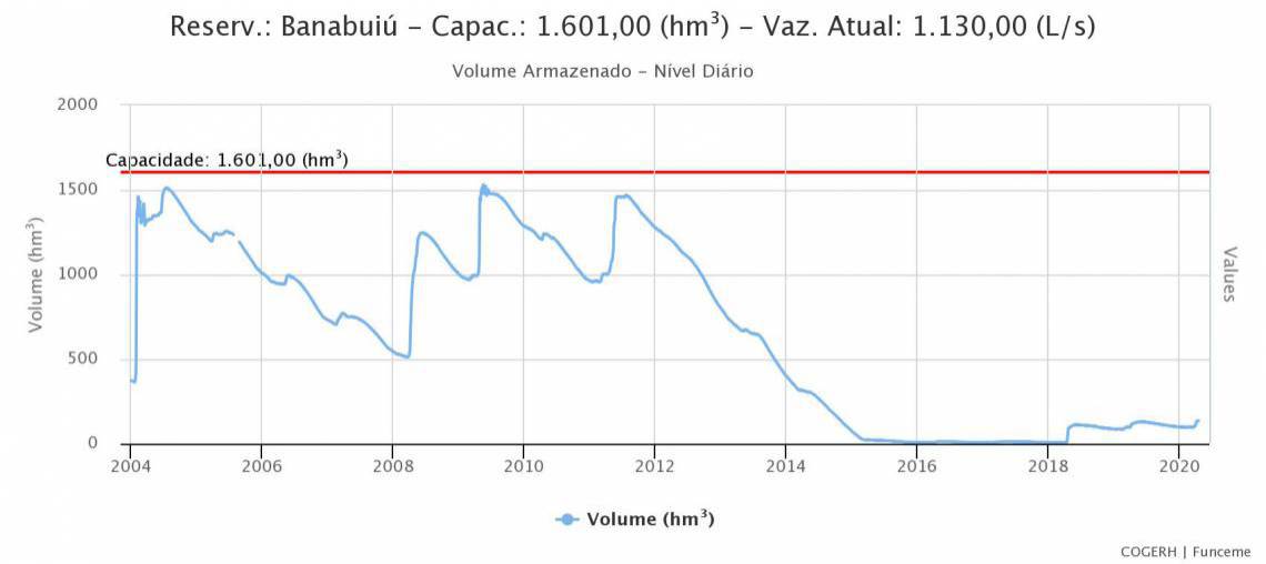 Nível do volume armazenado no açude Banabuiú desde 2014 