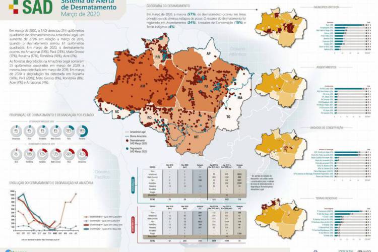 O boletim aponta que o desmatamento em Terras Indígenas (TI’s) também aumentou. As TI’s que mais perderam área de floresta foram a Yanomami (AM/RR), o Alto Rio Negro (AM) e Évare I (AM)