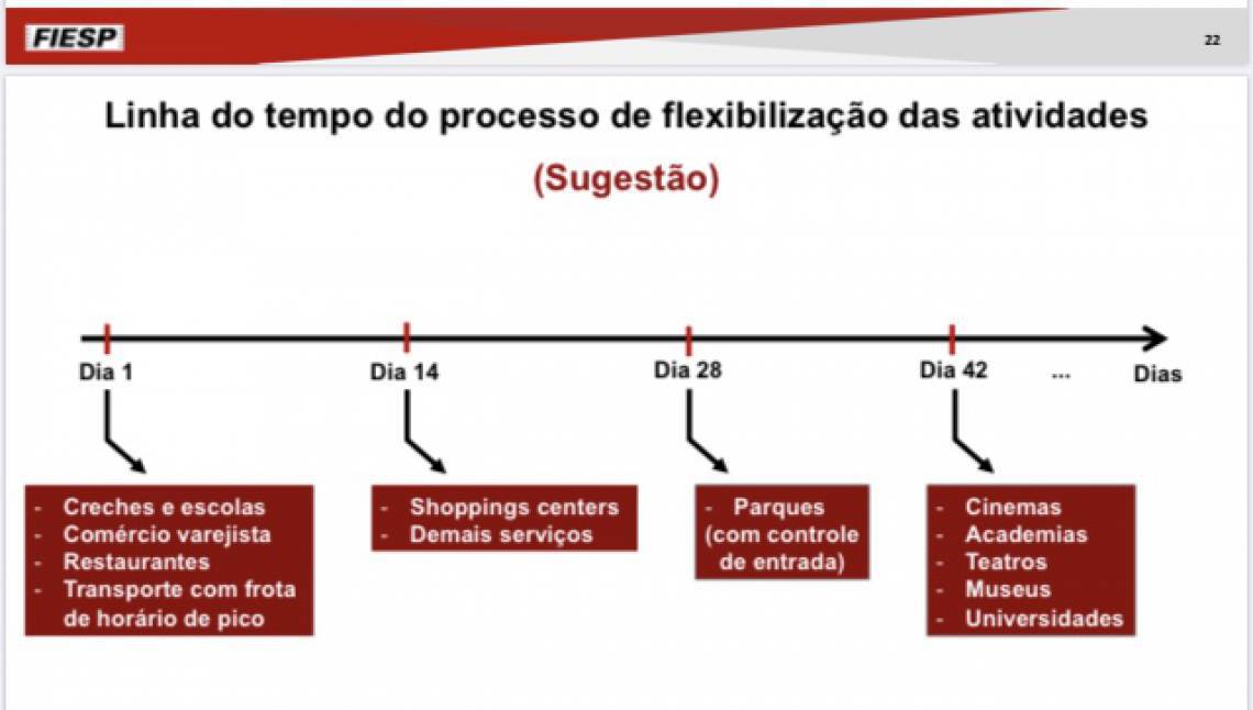 Plano da Fiesp prevê volta gradual 