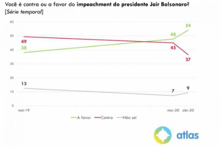 Desaprovação do governo Bolsonaro cresce durante crise política 