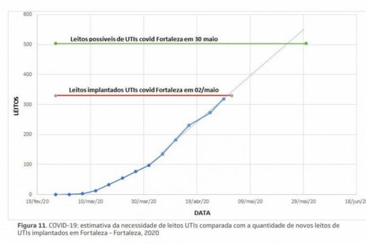 Projeção do colapso no atendimento de UTIs em Fortaleza, segundo o 