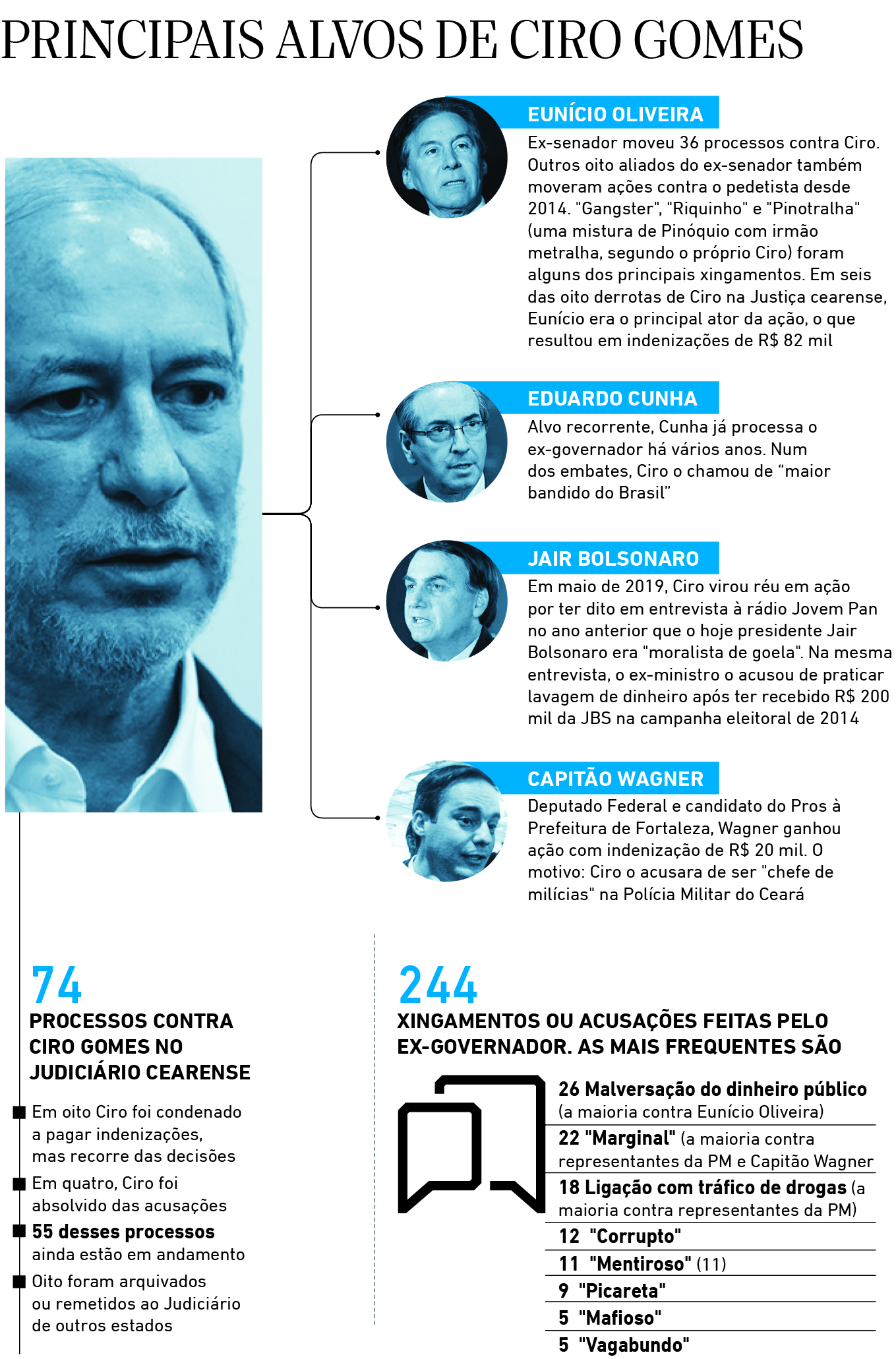 Ciro Gomes responde a 74 processos por 244 acusa es e xingamentos