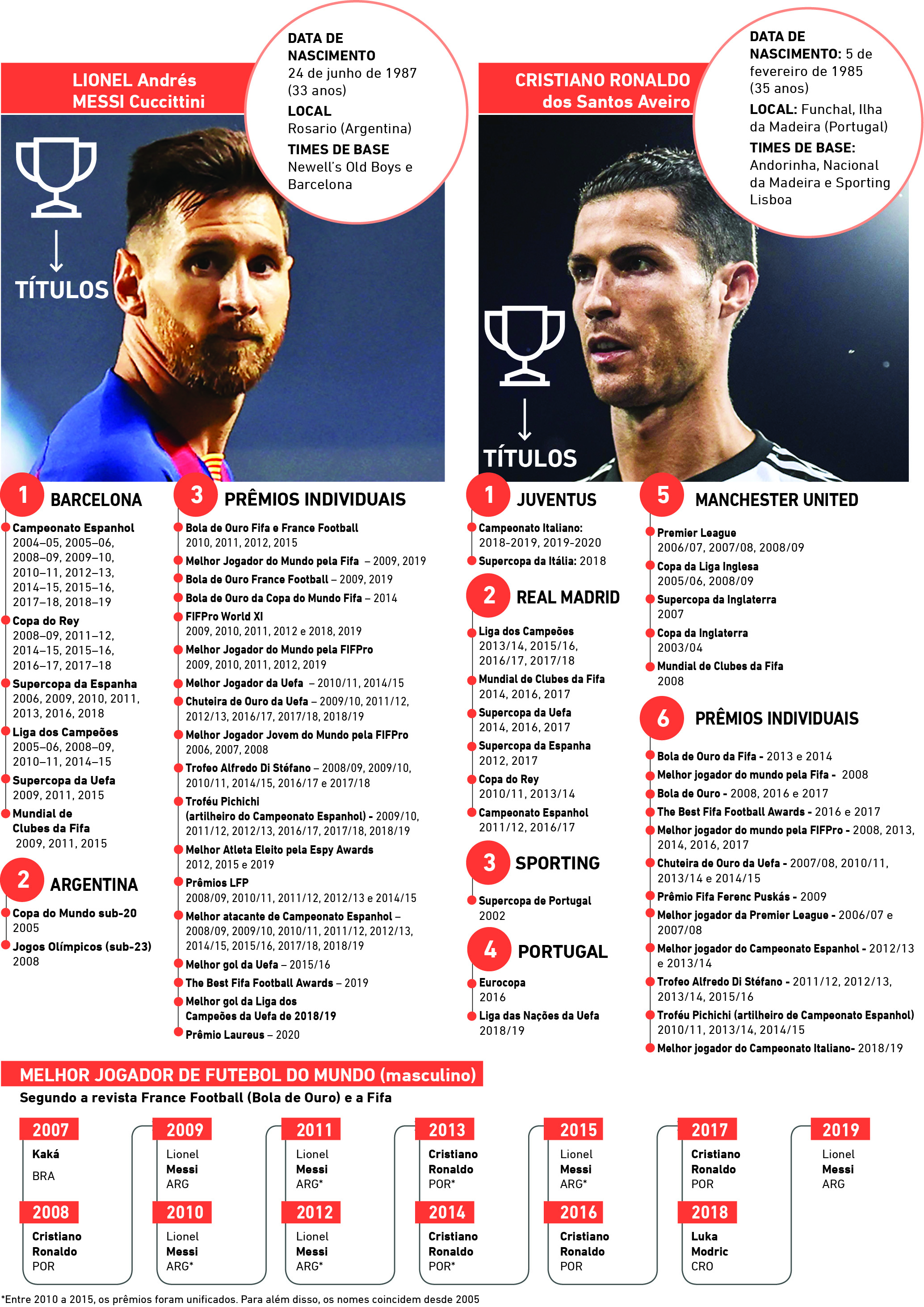 Confira números da carreira de Messi e Cristiano Ronaldo Esportes