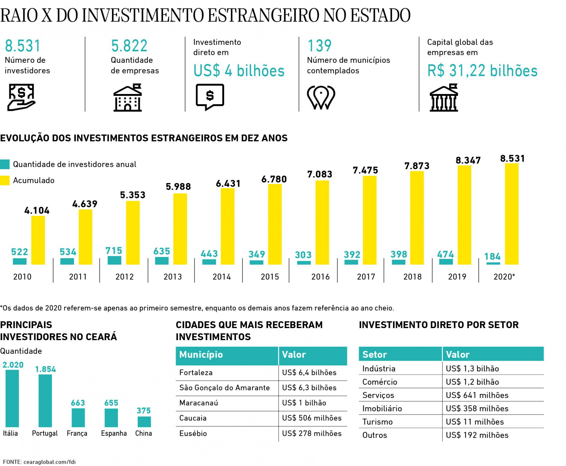 Raio X do investimento estrangeiro (Foto: luciana pimenta)