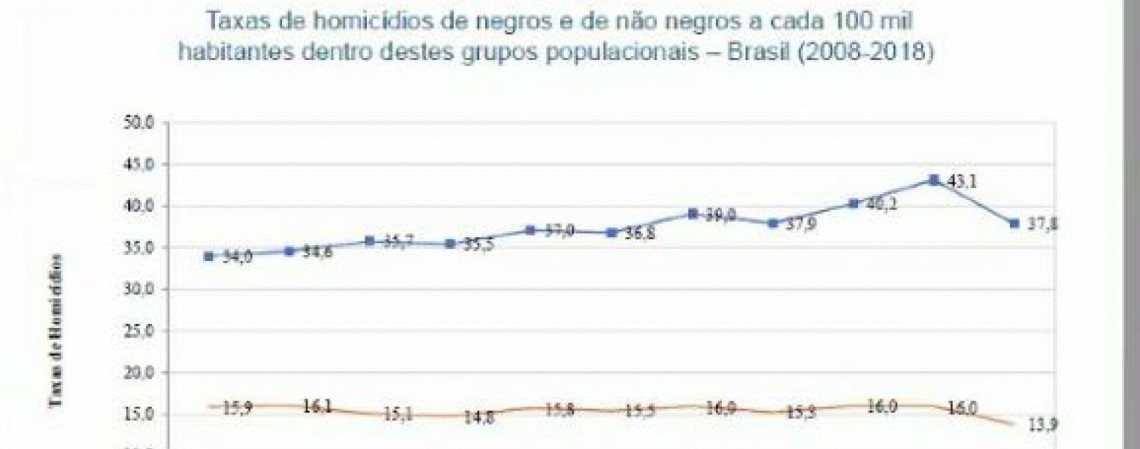 Recorte de desigualdade racial mostra taxa de homicídios de negros e não negros a cada 100 mil habitantes