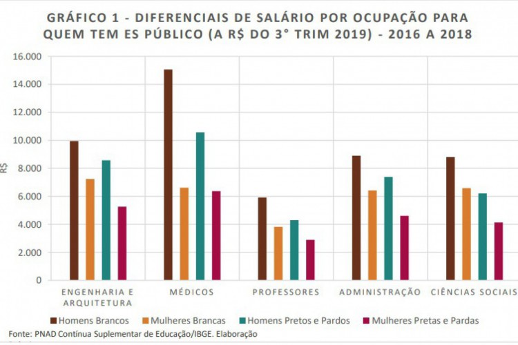 Na mesma profissão, homem branco chega a ganhar mais que o dobro que mulher  negra, diz estudo, Concursos e Emprego