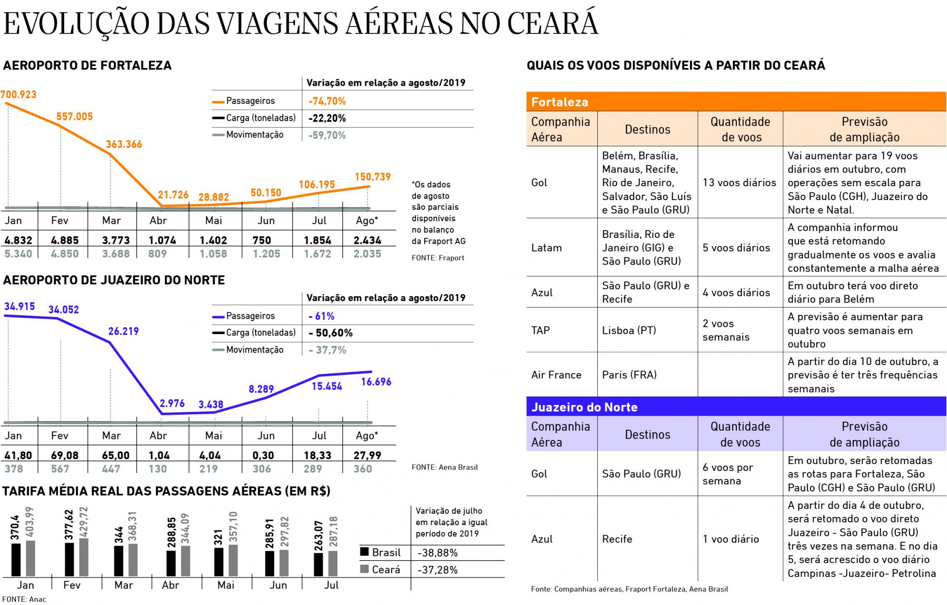 Evolucao das viagens aereas no Ceara