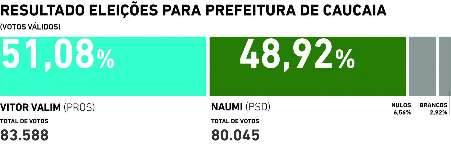 Resultado Eleições para Prefeitura de CAUCAIA (Foto: luciana pimenta)