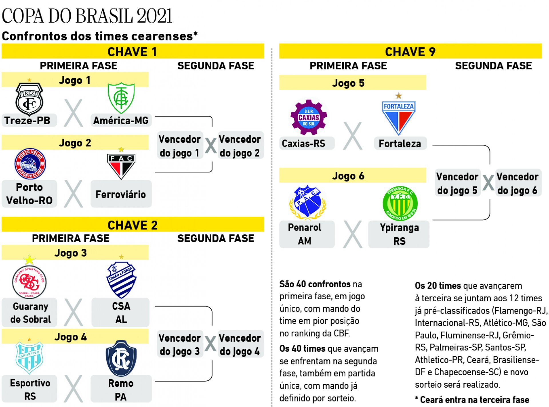 CBF define confrontos da primeira fase da Copa do Brasil; veja jogos