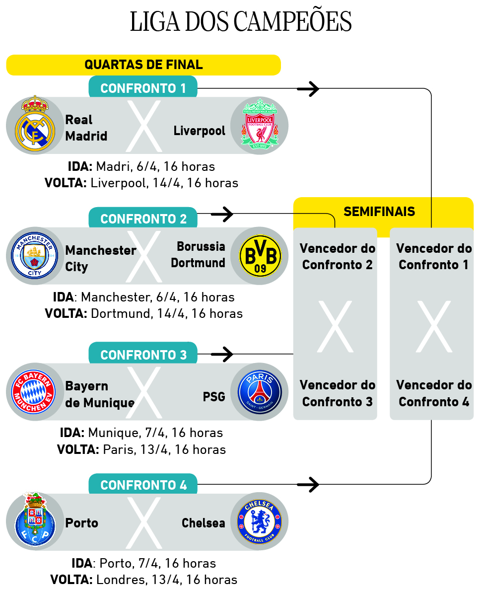 Definido os confrontos das quartas de final da Champions league – Jornal  Ponto de Partida