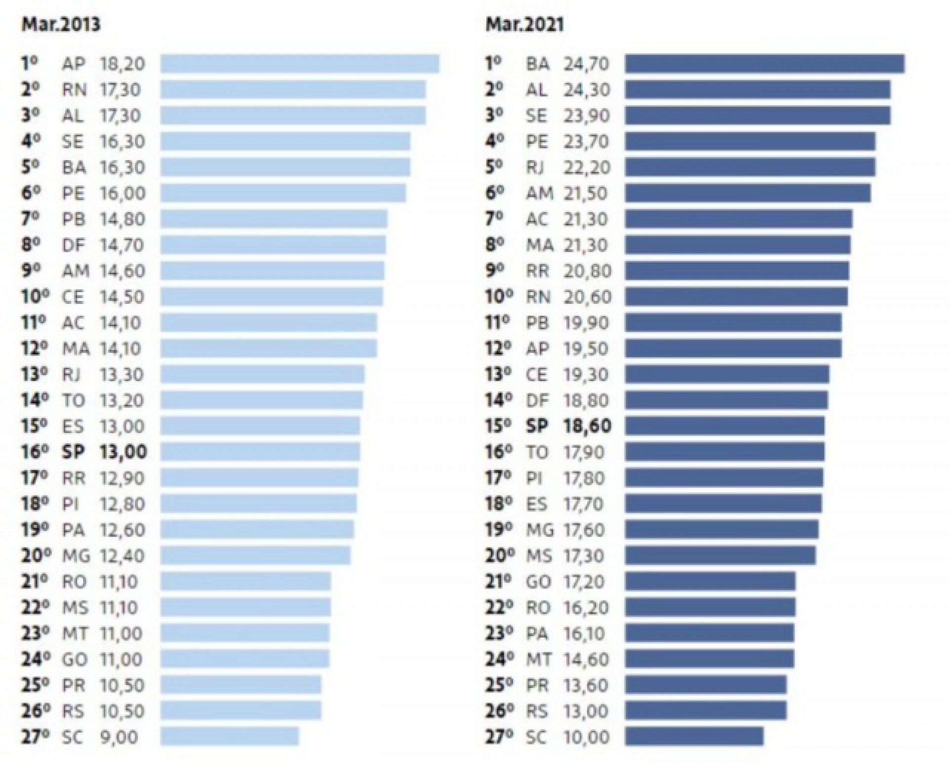 Ranking mostra classificação de estados brasileiros em "índice de infelicidade", onde quanto menor a nota, maior é o bem-estar da região