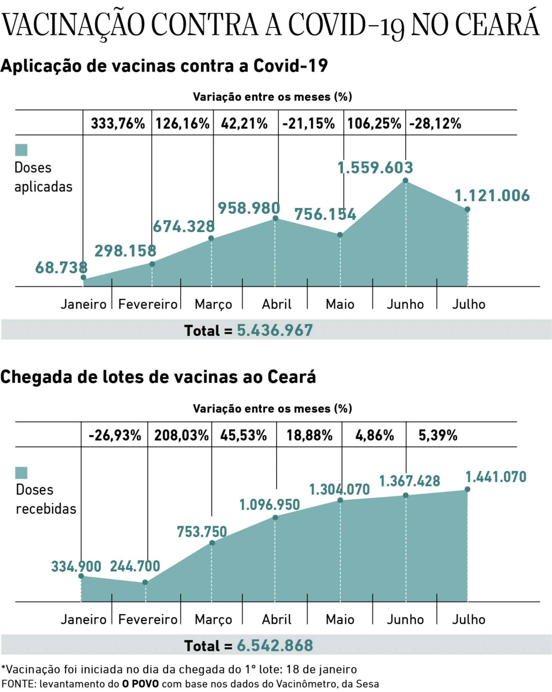 Doses aplicadas e doses recebidas no Ceará