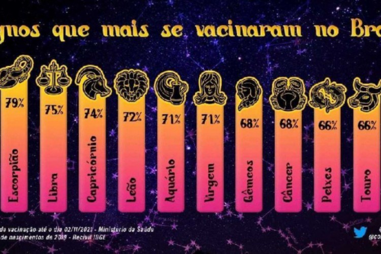 Os signos de Sagitário e Escorpião lideram taxa de vacinação da Covid no Brasil