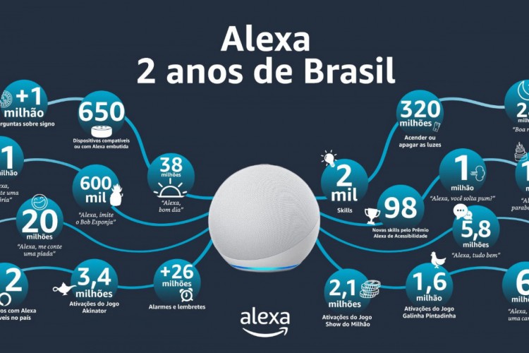 Alexa, da Amazon, completa hoje, 6, dois anos de serviço no Brasil; confira o que mais a assistente virtual ouviu dos usuários