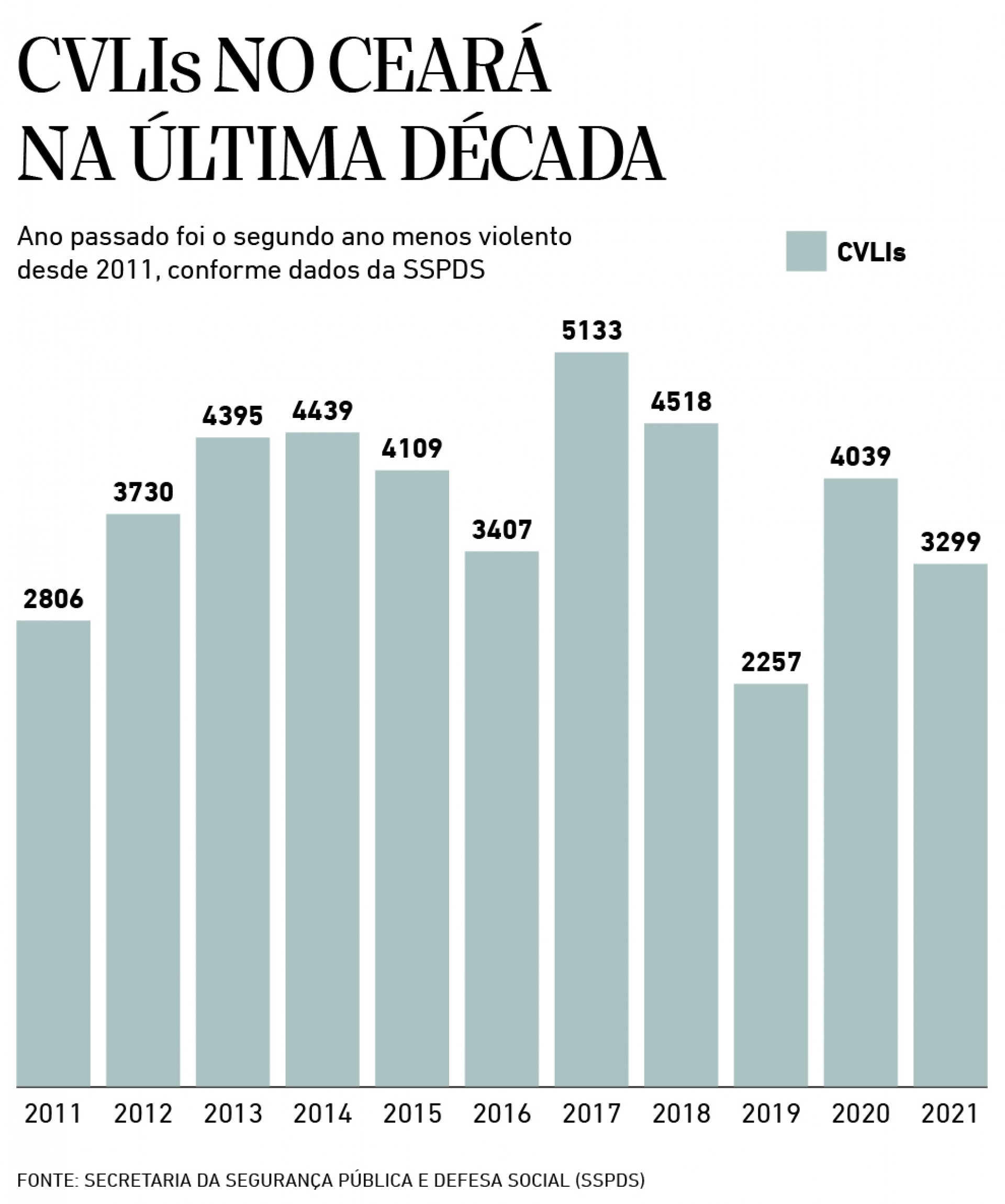 CVLIs no Ceará na última década (Foto: lfcorullon)