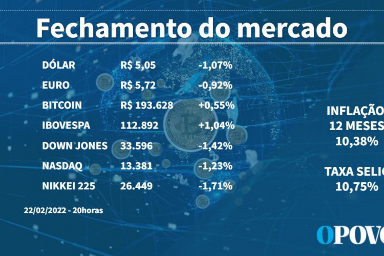 Dentre os destaques do dia, está a valorização em 1,04% do Ibovespa, principal índice da bolsa brasileira