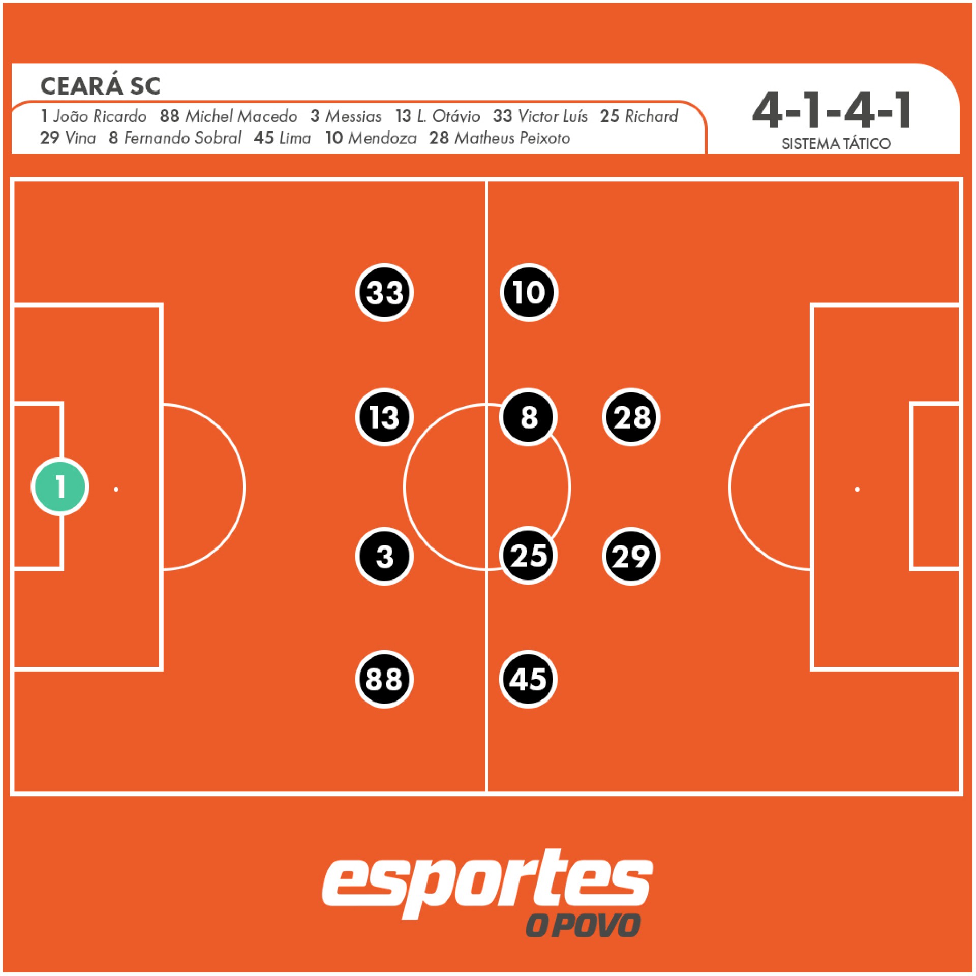 Provável distribuição tática do Ceará de Dorival Júnior sem a posse de bola 