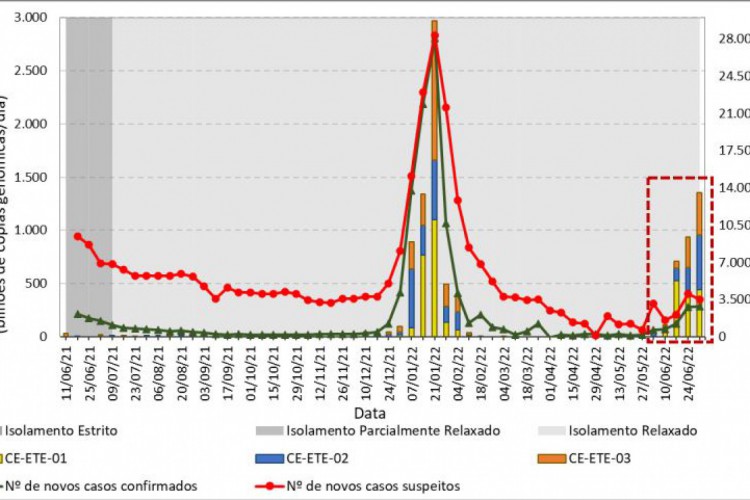 Aumento de carga viral do coronavirus nos esgotos acompanha alta de casos de Covid-19 em Fortaleza 