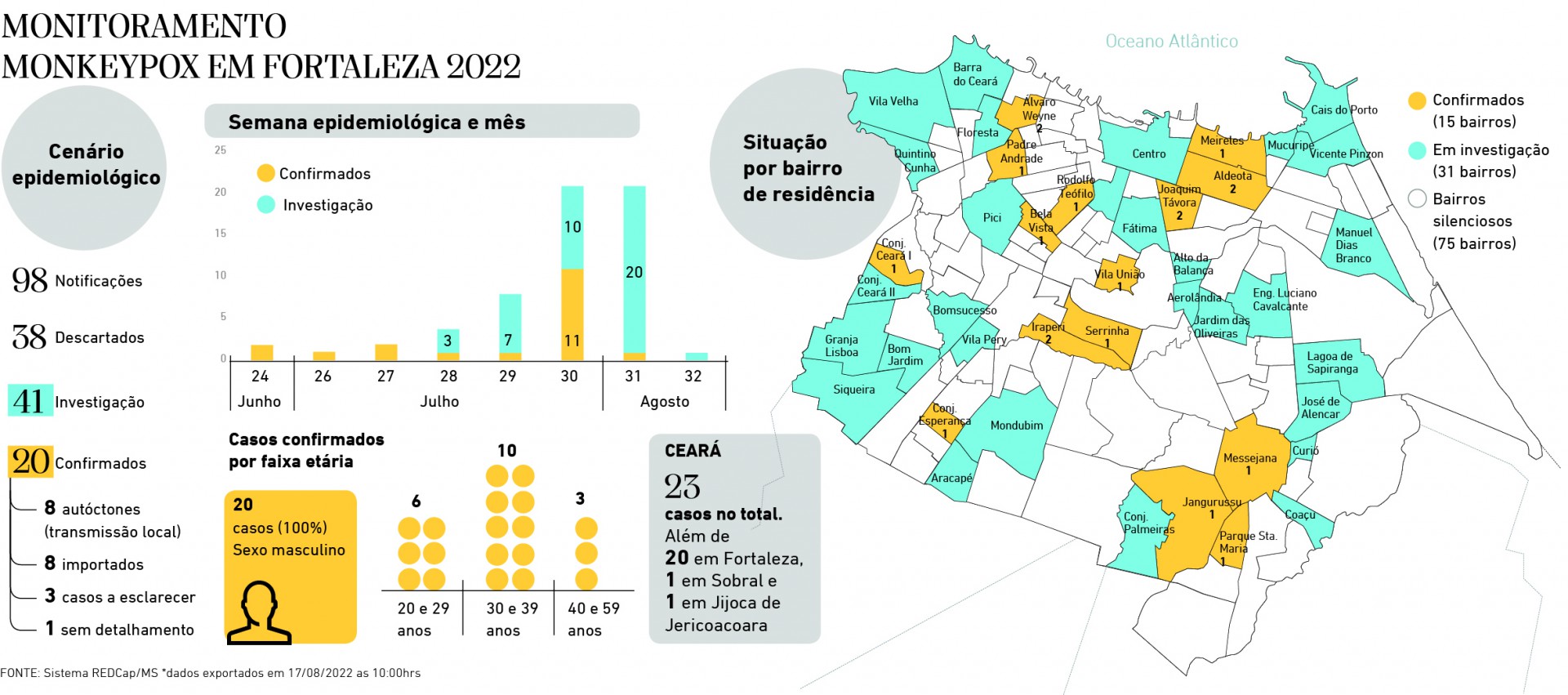 Fortaleza tem transmissão comunitária de Monkeypox; há casos em 15 bairros  | CIDADES | OPOVO+