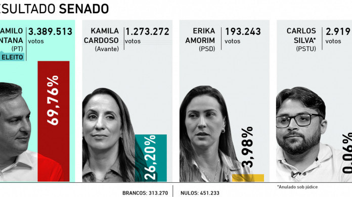 resultado Senado