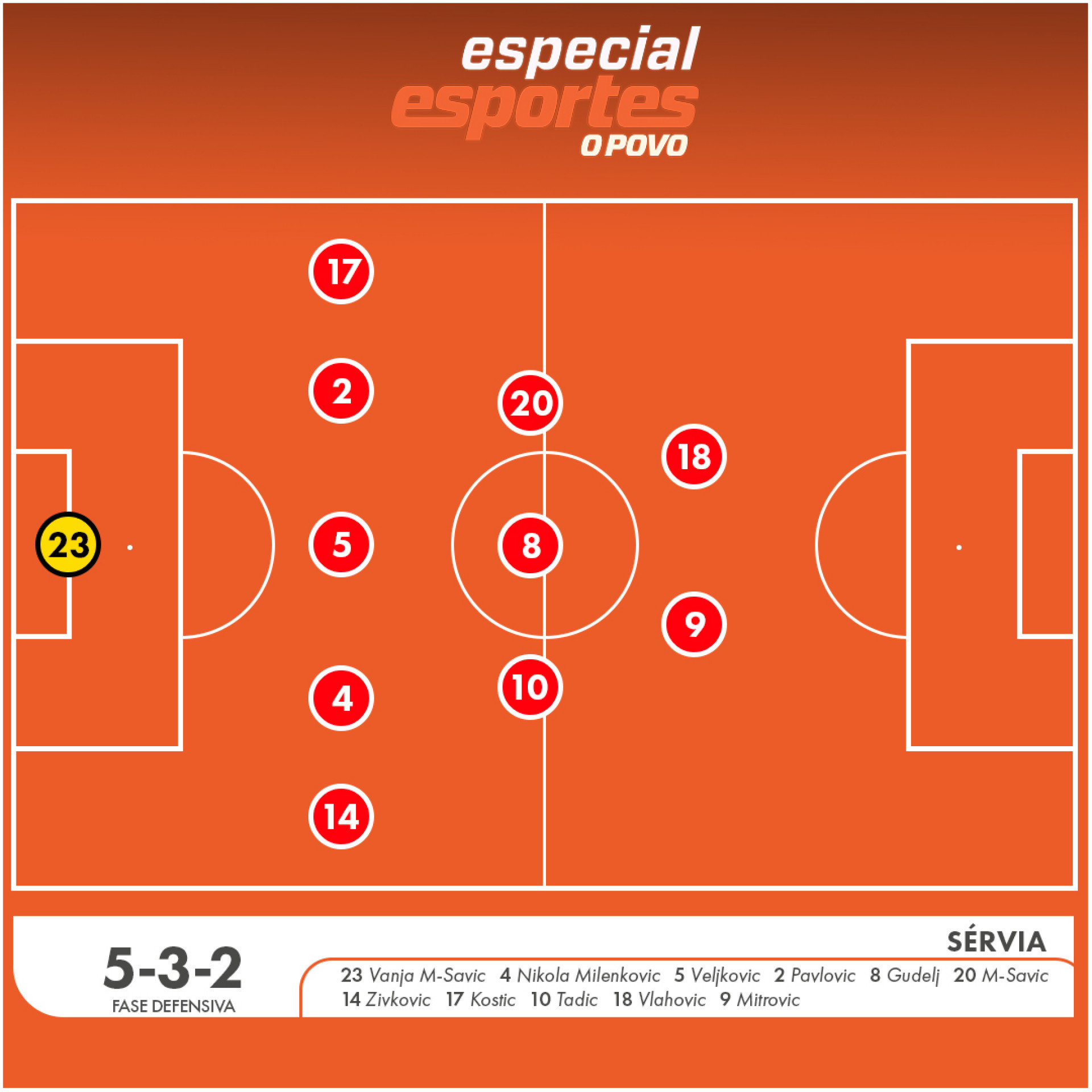 Análise tática da Sérvia: como joga a primeira adversária do Brasil na Copa