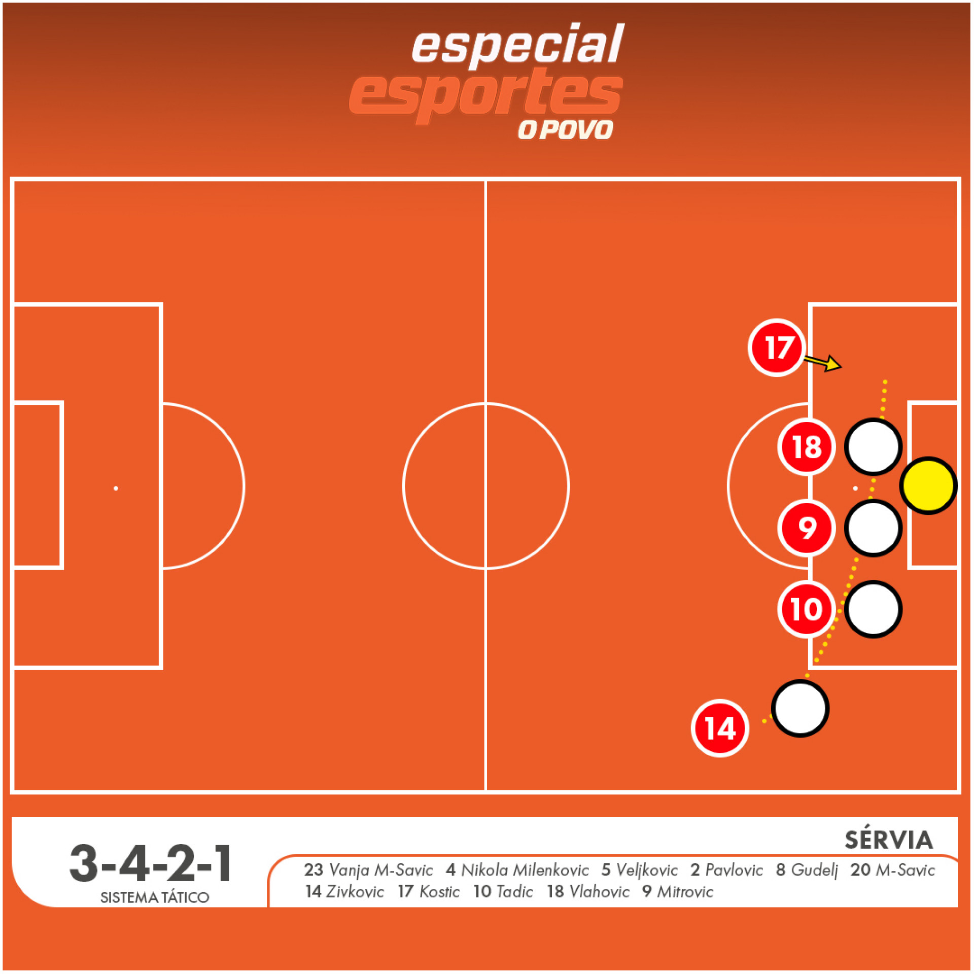 A Sérvia costuma explorar a inversão de jogo, tanto por lançamento quanto por cruzamentos, para encontrar o companheiro livre no outro lado do campo 