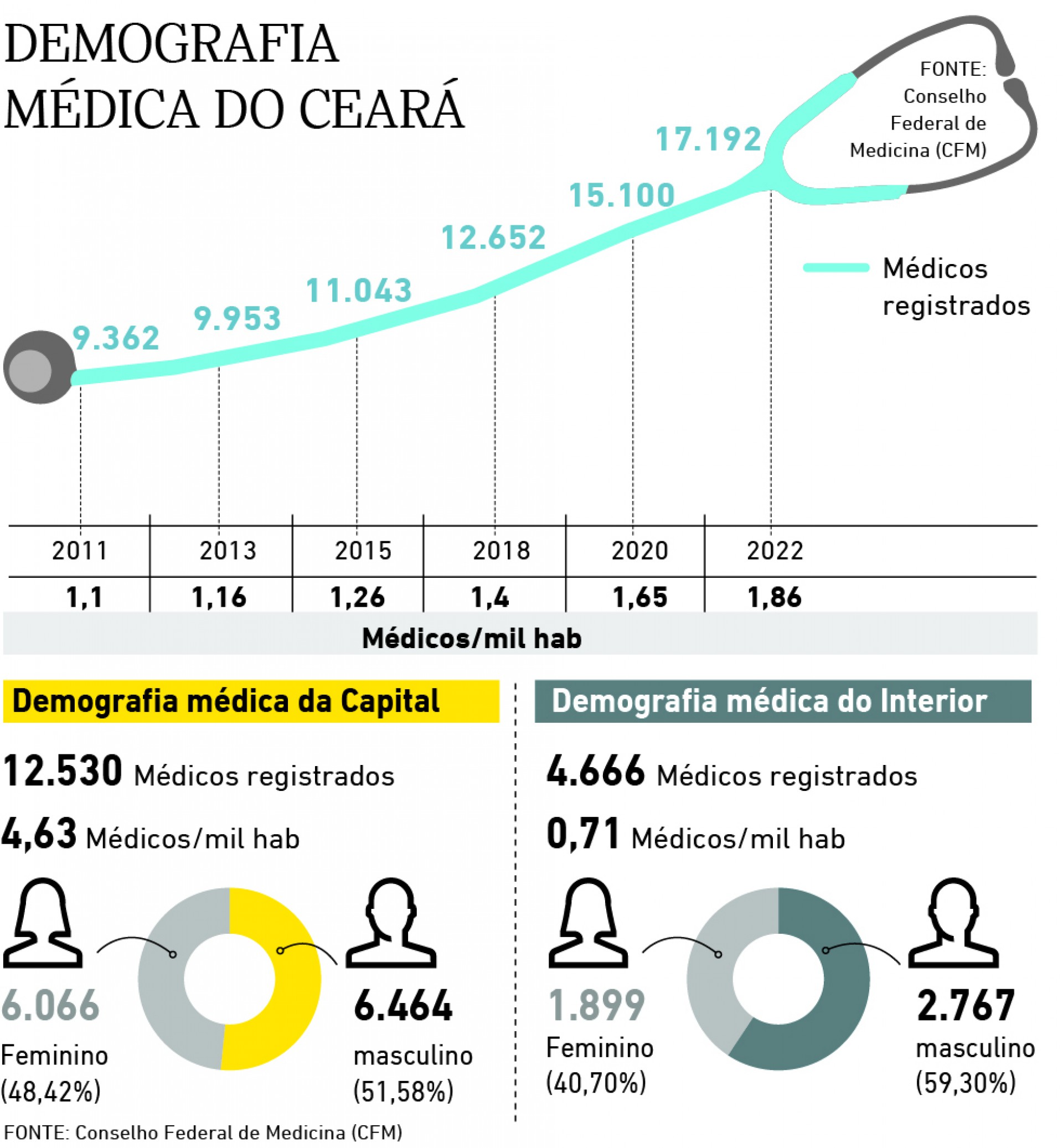 Demografia médica do Ceará