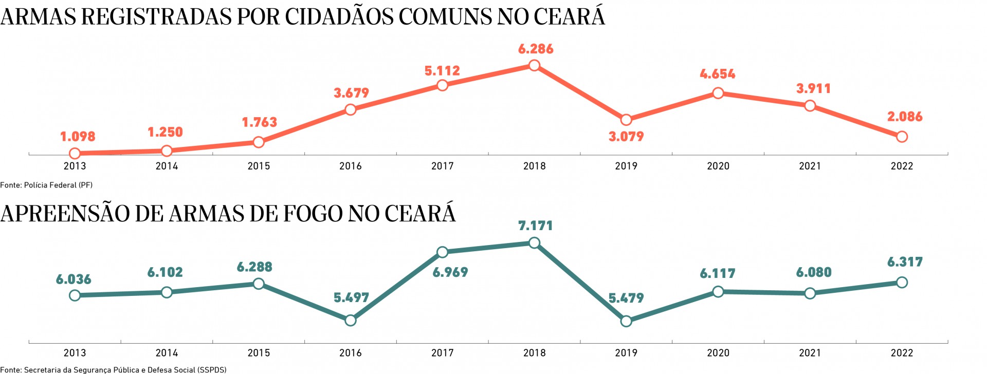 Armas registradas por cidadãos comuns no Ceará