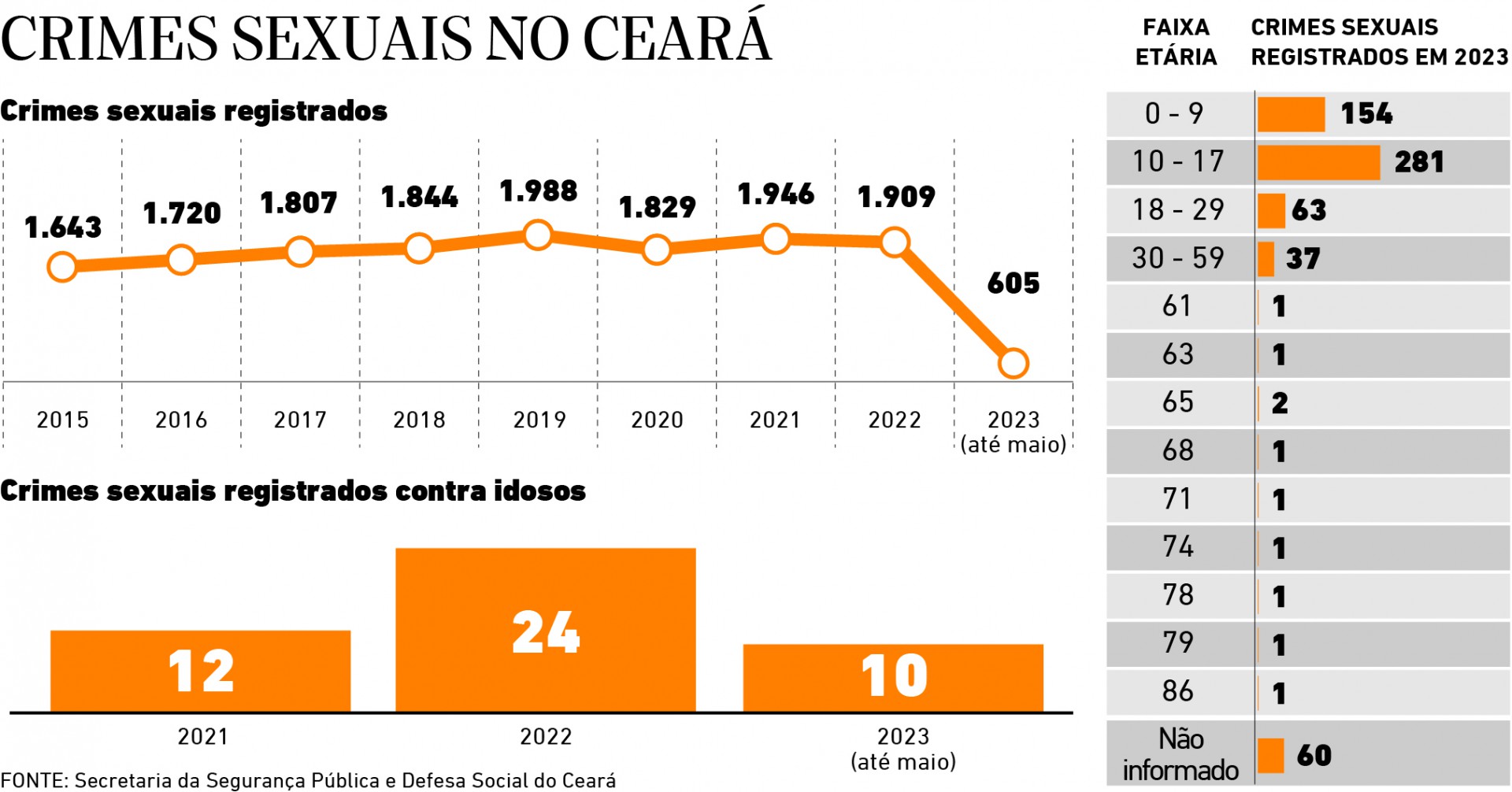 CRIMES SEXUAIS NO CEARÁ (Foto: Mikael Baima)