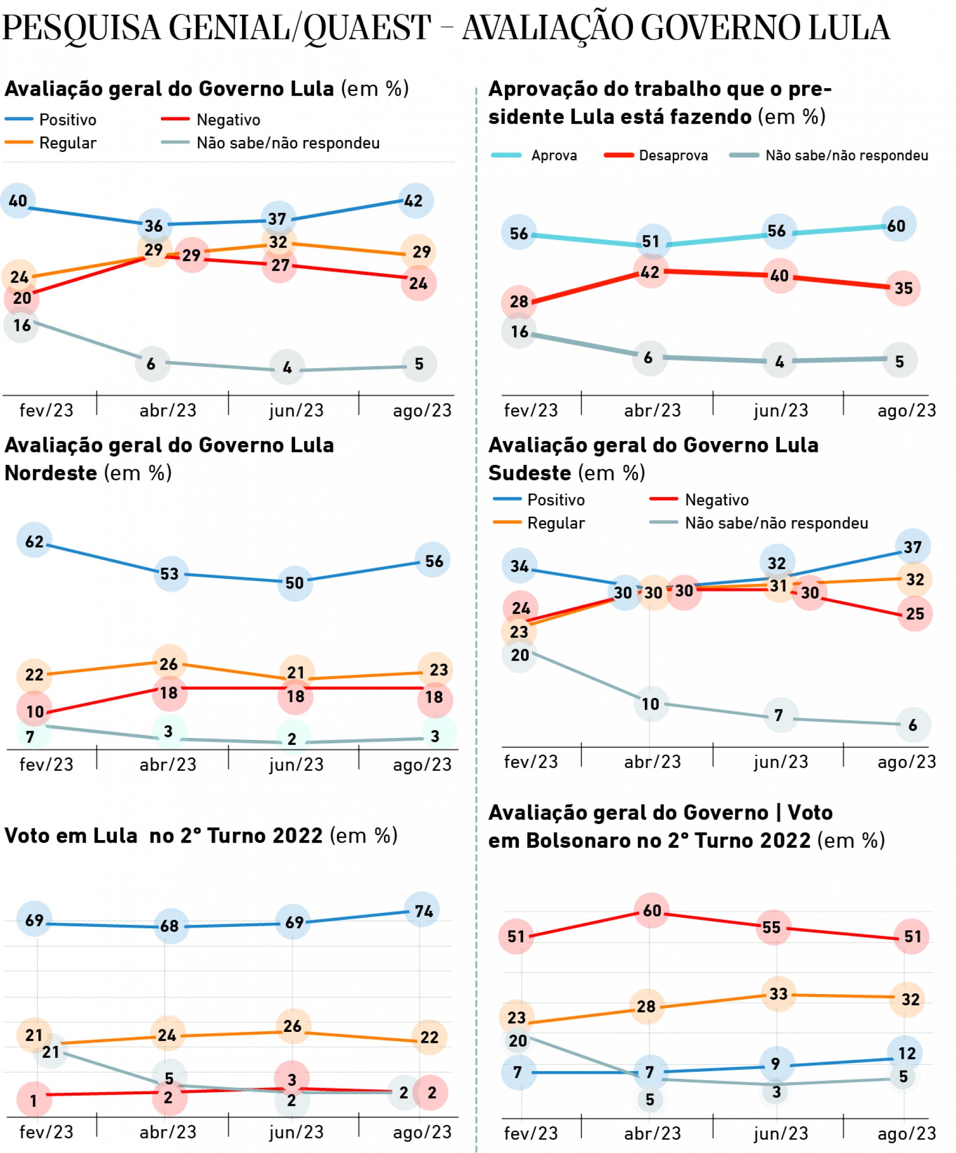 Pesquisa Genial/Quaest: Avaliação Positiva Do Governo Lula Sobe 5 ...