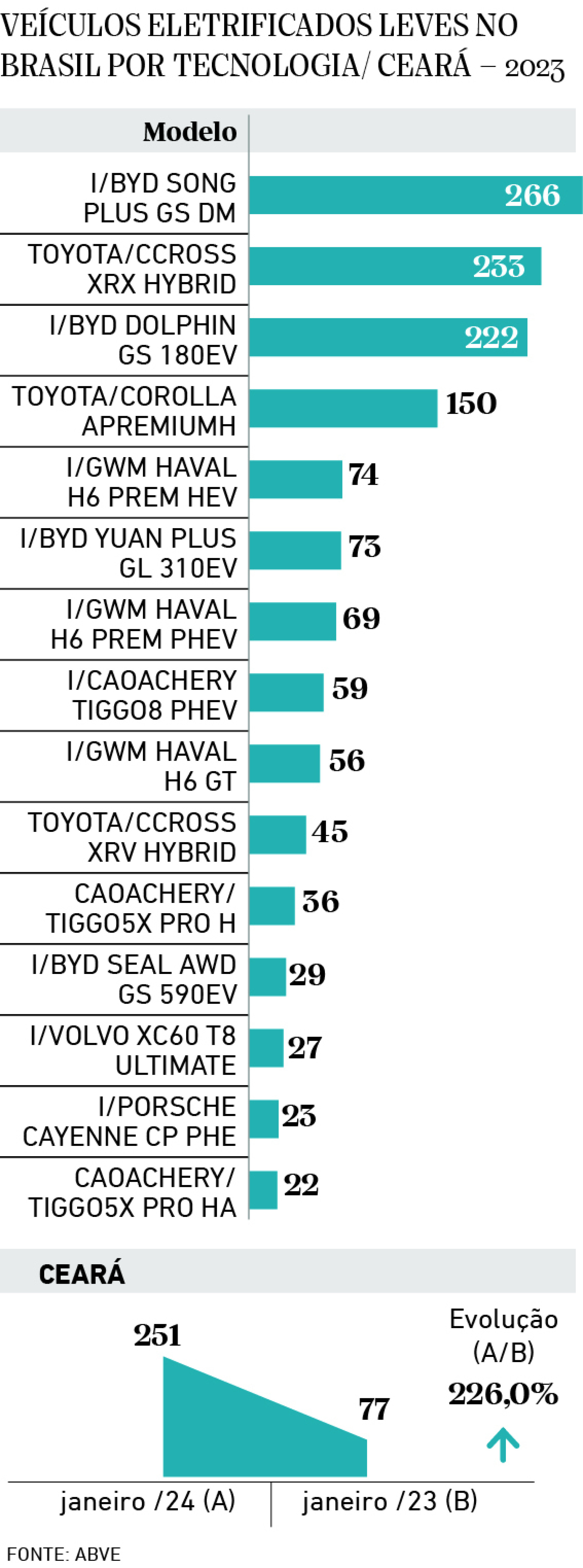 VEÍCULOS ELETRIFICADOS LEVES NO BRASIL POR TECNOLOGIA(Foto: Luciana Pimenta)