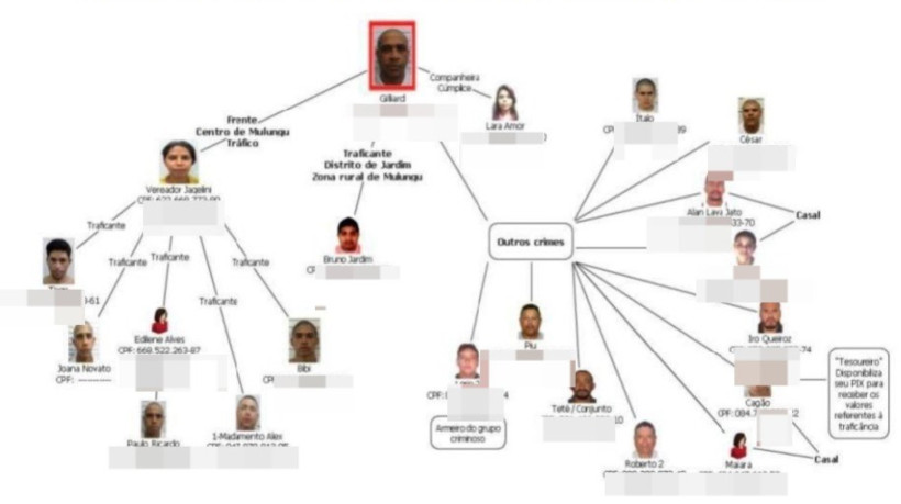 O organograma com a participação e a hierarquia dos integrantes do Comando Vermelho foram montados durante investigação da Polícia Civil 