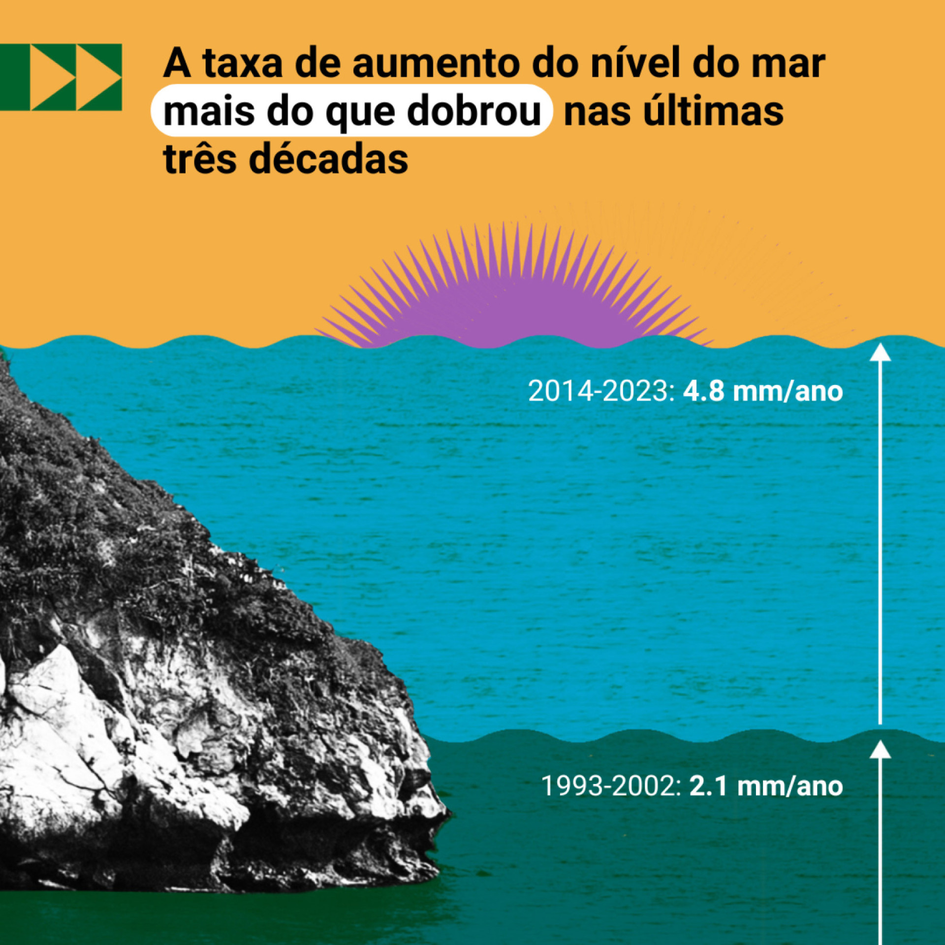  As temperaturas da superfície do mar aumentaram três vezes mais rápido do que a média global desde 1980 (Foto: ONU)