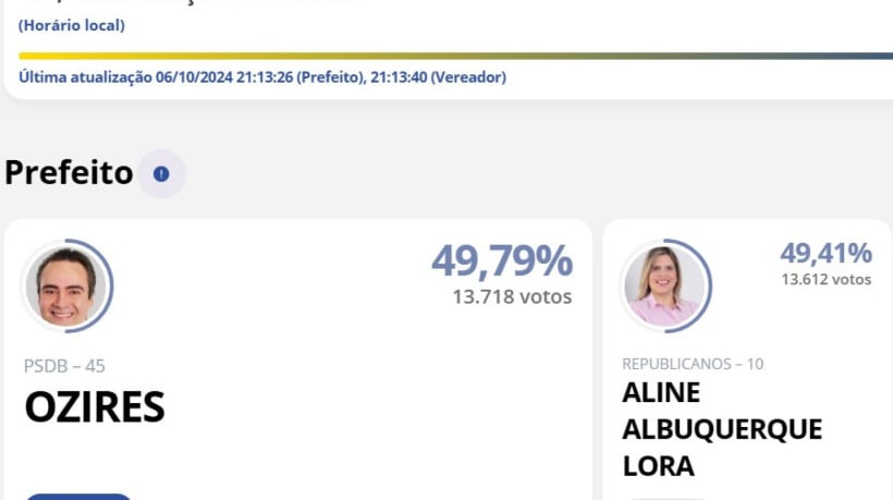 Eleição em Massapê foi decidida por apenas 106 votos de diferença