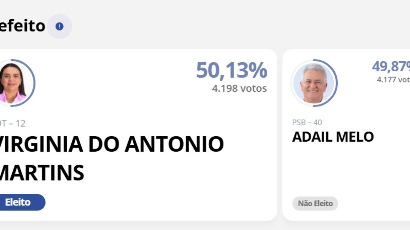 Em Groaíras, prefeita eleita teve apenas 21 votos a mais do que segundo colocado