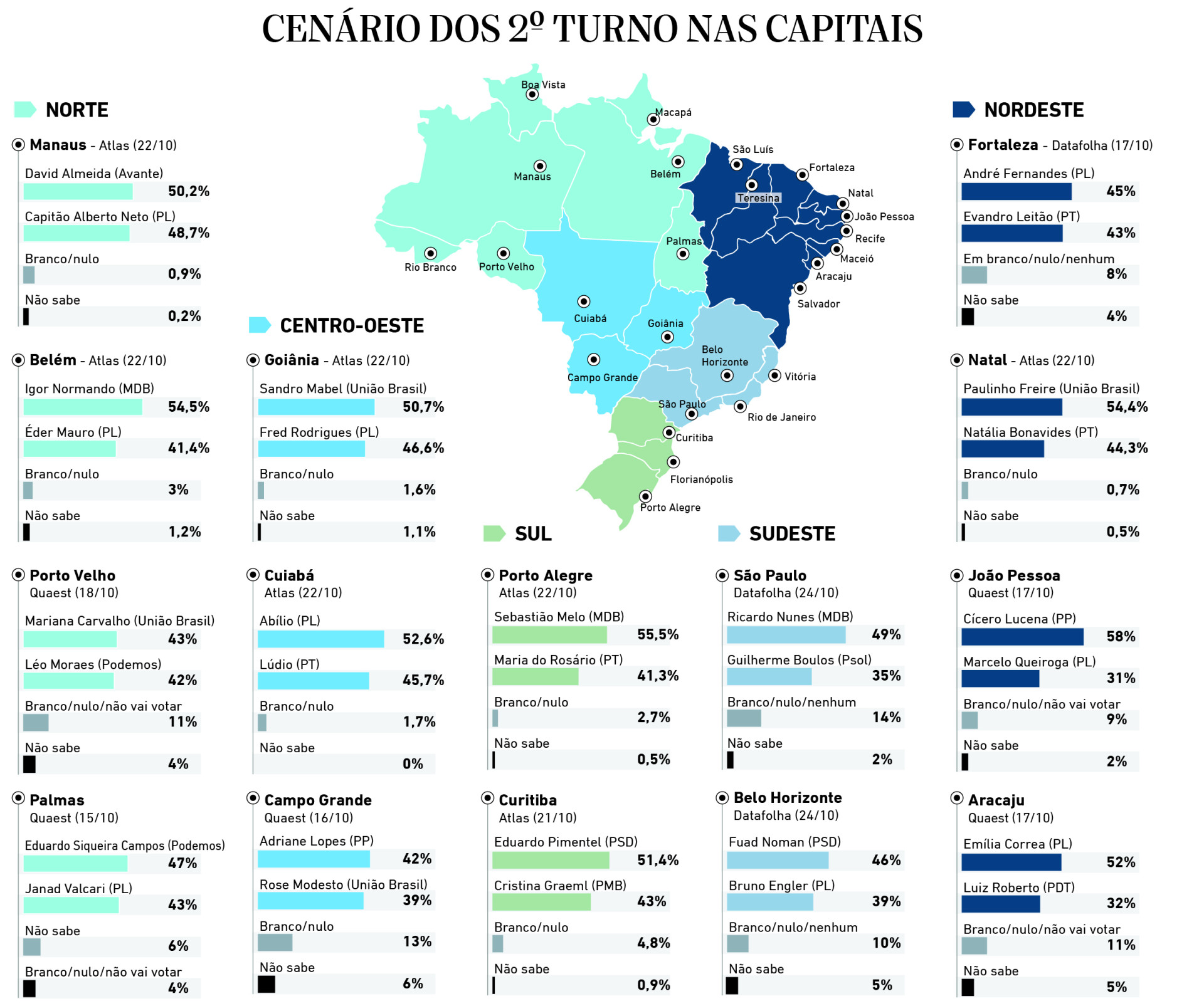 CENÁRIO DOS 2º TURNO NAS CAPITAIS (Foto: Luciana Pimenta)