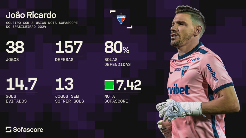 Números de João Ricardo, goleiro do Fortaleza, no Brasileirão 2024(Foto: SofaScore)