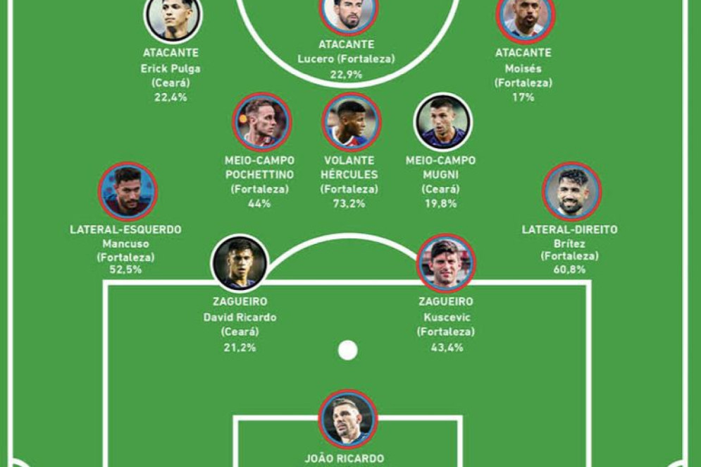 Leitores do Esportes O POVO votaram no Instagram e no O POVO Online para eleger a escalação ideal do futebol nordestino(Foto: Infografia O POVO / Luciana Pimenta e Cris Frota)