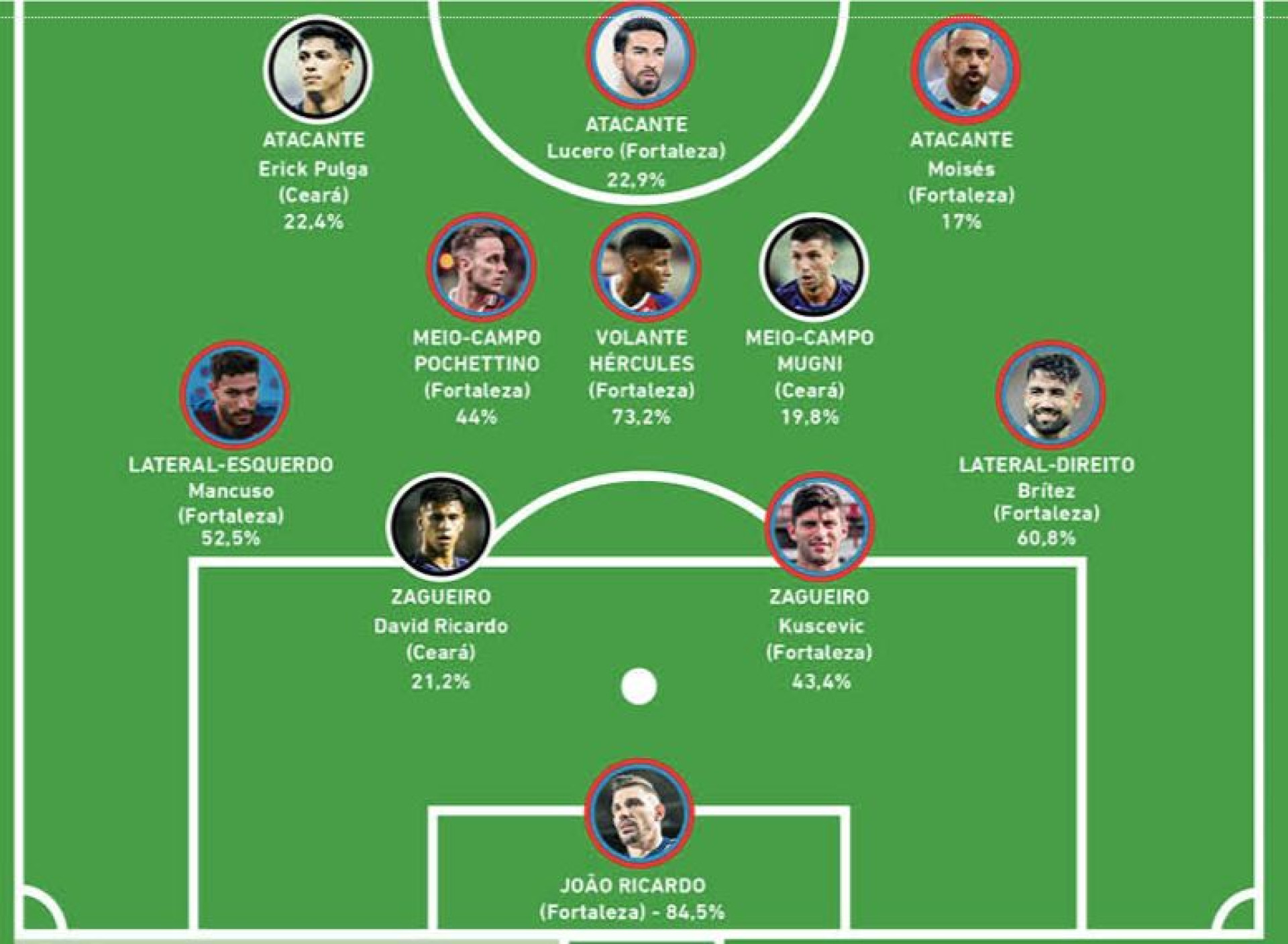 Leitores do Esportes O POVO votaram no Instagram e no O POVO Online para eleger a escalação ideal do futebol nordestino (Foto: Infografia O POVO / Luciana Pimenta e Cris Frota)