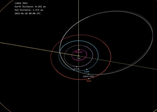 Trajetória do Asteroide 2024 YR