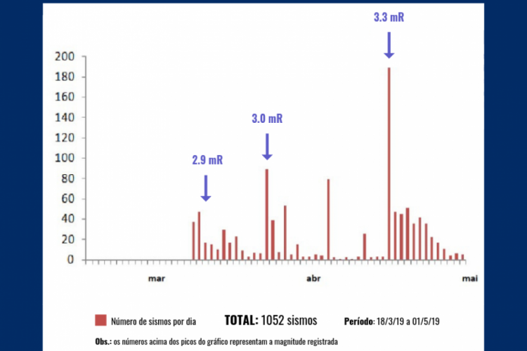 Os registros foram feitos entre 18 de março e a última quarta-feira, 1º de maio e já chegaram a atingir 3.3 de magnitude na Escala Richter