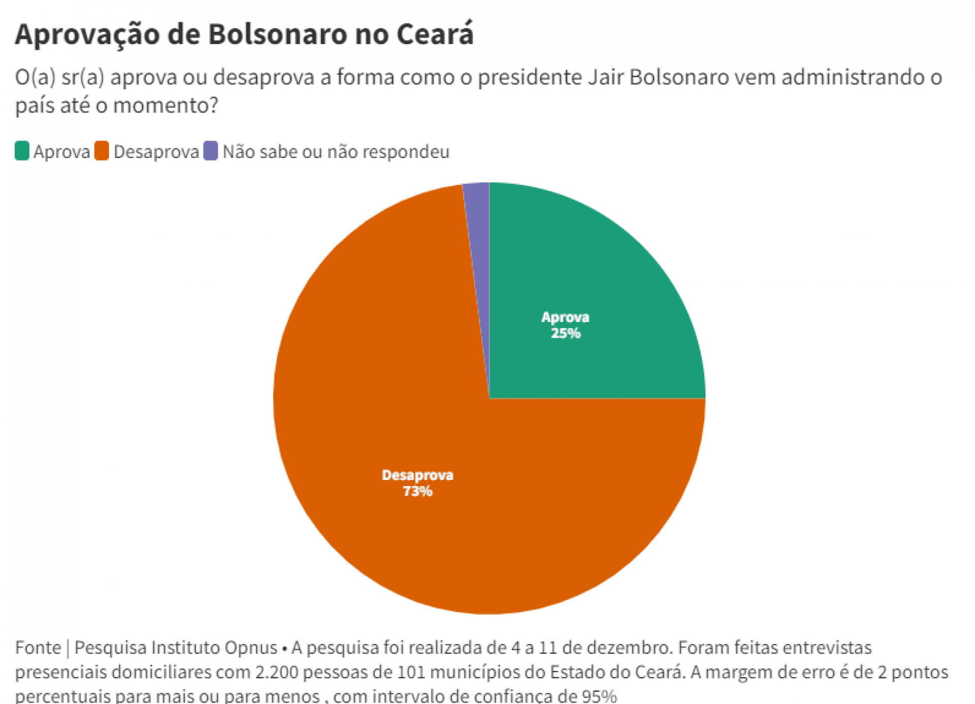 Aprovação de Bolsonaro no Ceará