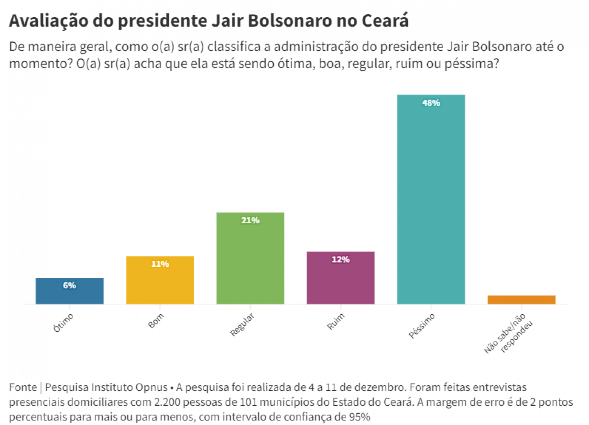 Avaliação do governo Bolsonaro no Ceará